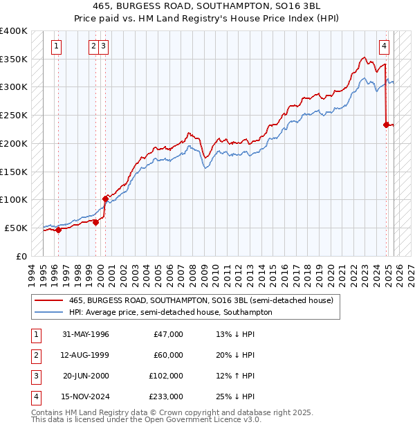 465, BURGESS ROAD, SOUTHAMPTON, SO16 3BL: Price paid vs HM Land Registry's House Price Index