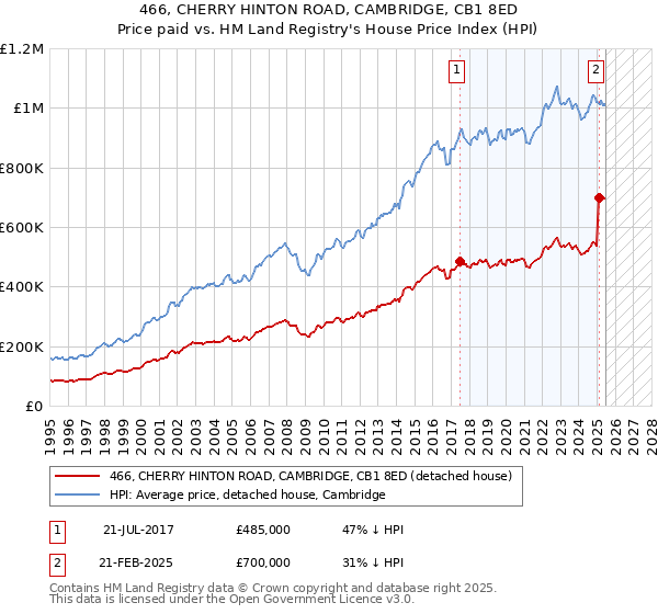 466, CHERRY HINTON ROAD, CAMBRIDGE, CB1 8ED: Price paid vs HM Land Registry's House Price Index
