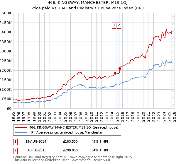 466, KINGSWAY, MANCHESTER, M19 1QJ: Price paid vs HM Land Registry's House Price Index