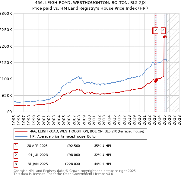 466, LEIGH ROAD, WESTHOUGHTON, BOLTON, BL5 2JX: Price paid vs HM Land Registry's House Price Index