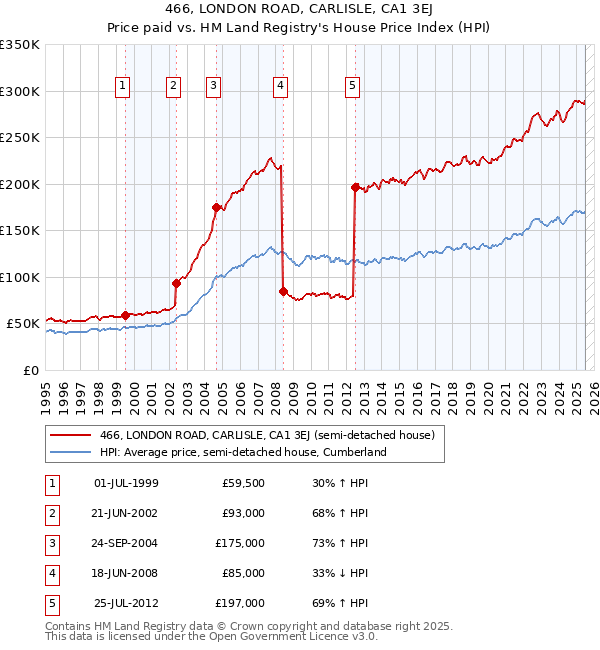 466, LONDON ROAD, CARLISLE, CA1 3EJ: Price paid vs HM Land Registry's House Price Index