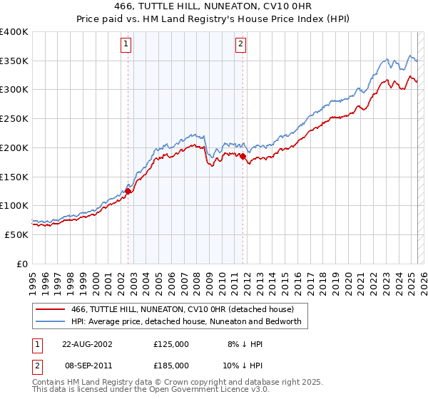 466, TUTTLE HILL, NUNEATON, CV10 0HR: Price paid vs HM Land Registry's House Price Index