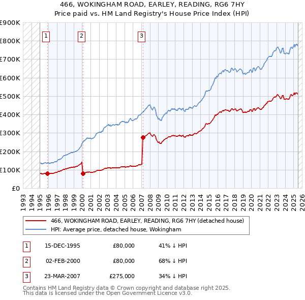 466, WOKINGHAM ROAD, EARLEY, READING, RG6 7HY: Price paid vs HM Land Registry's House Price Index