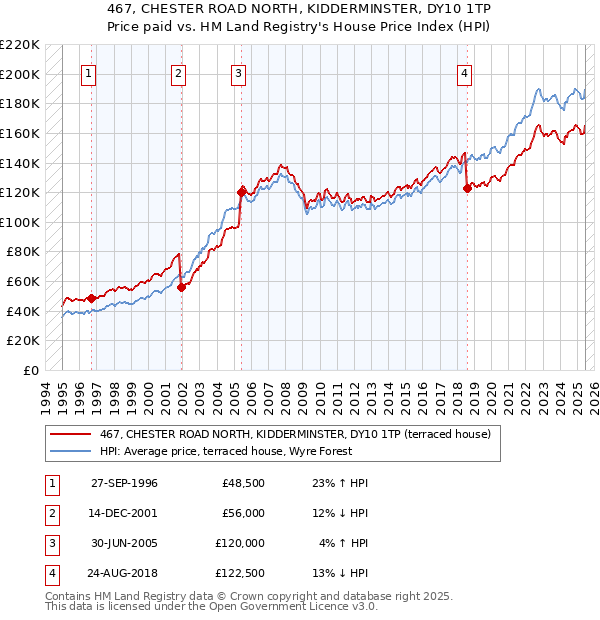 467, CHESTER ROAD NORTH, KIDDERMINSTER, DY10 1TP: Price paid vs HM Land Registry's House Price Index