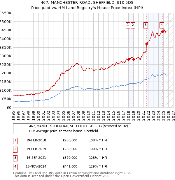 467, MANCHESTER ROAD, SHEFFIELD, S10 5DS: Price paid vs HM Land Registry's House Price Index