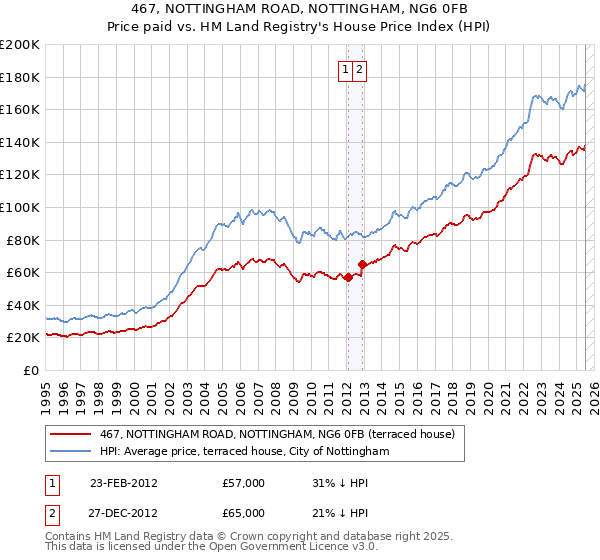 467, NOTTINGHAM ROAD, NOTTINGHAM, NG6 0FB: Price paid vs HM Land Registry's House Price Index