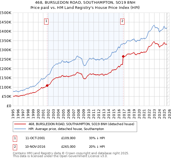 468, BURSLEDON ROAD, SOUTHAMPTON, SO19 8NH: Price paid vs HM Land Registry's House Price Index