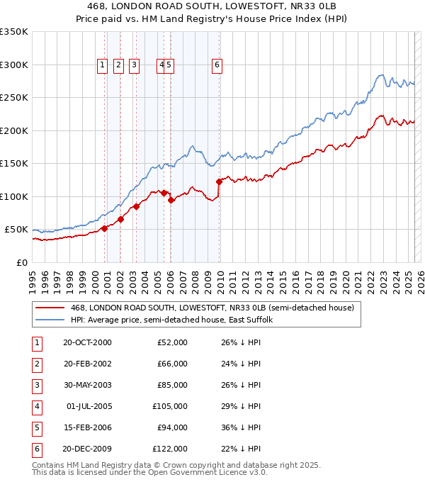 468, LONDON ROAD SOUTH, LOWESTOFT, NR33 0LB: Price paid vs HM Land Registry's House Price Index