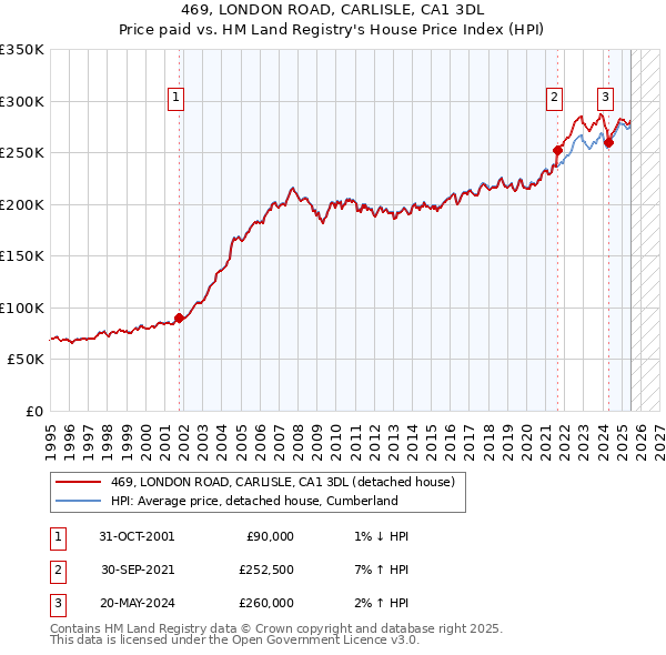 469, LONDON ROAD, CARLISLE, CA1 3DL: Price paid vs HM Land Registry's House Price Index