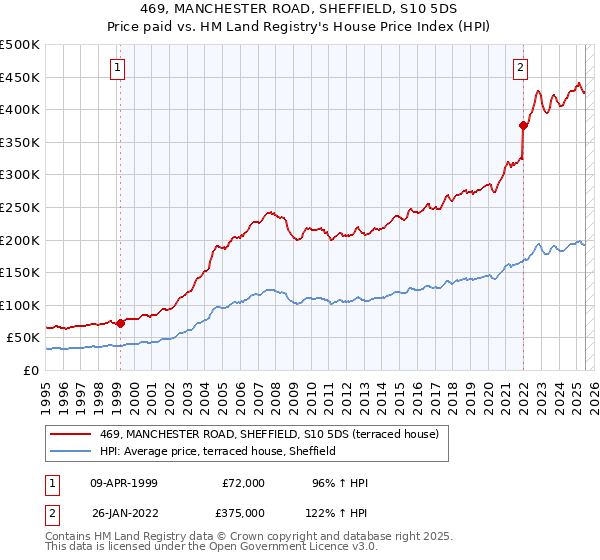 469, MANCHESTER ROAD, SHEFFIELD, S10 5DS: Price paid vs HM Land Registry's House Price Index