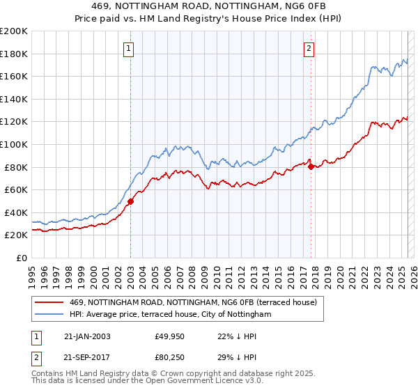 469, NOTTINGHAM ROAD, NOTTINGHAM, NG6 0FB: Price paid vs HM Land Registry's House Price Index