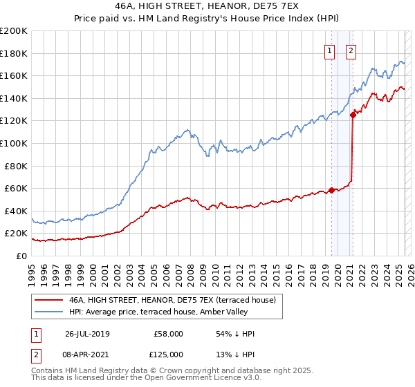 46A, HIGH STREET, HEANOR, DE75 7EX: Price paid vs HM Land Registry's House Price Index