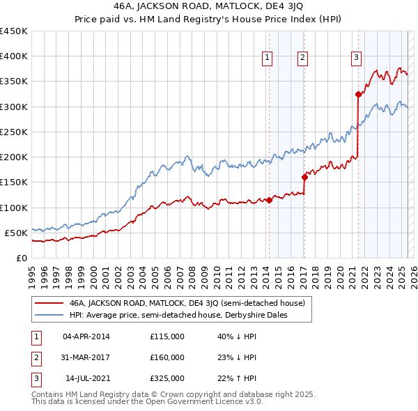 46A, JACKSON ROAD, MATLOCK, DE4 3JQ: Price paid vs HM Land Registry's House Price Index