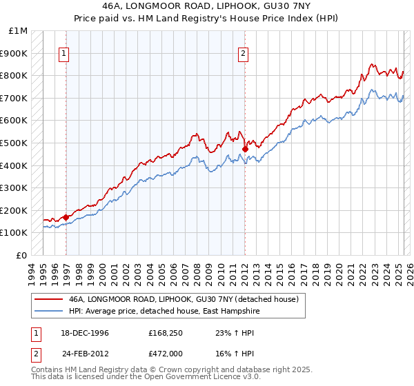 46A, LONGMOOR ROAD, LIPHOOK, GU30 7NY: Price paid vs HM Land Registry's House Price Index
