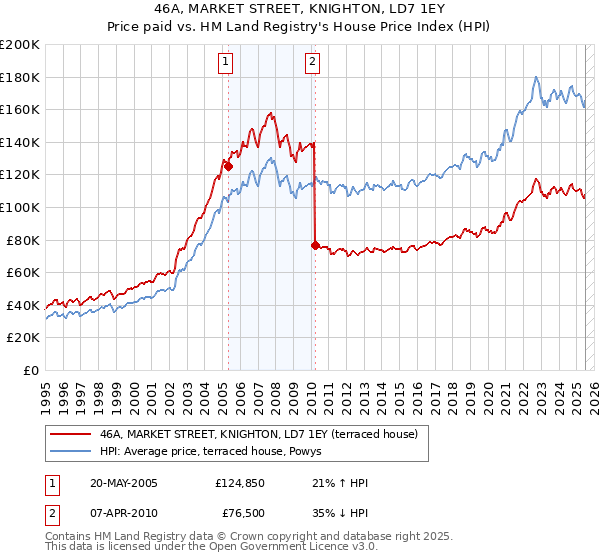 46A, MARKET STREET, KNIGHTON, LD7 1EY: Price paid vs HM Land Registry's House Price Index