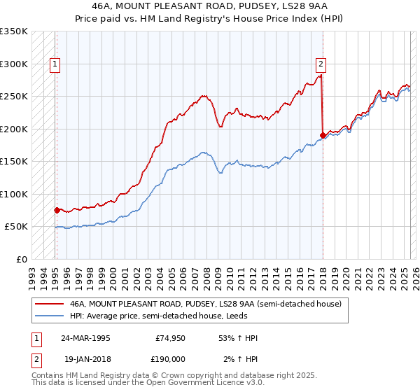 46A, MOUNT PLEASANT ROAD, PUDSEY, LS28 9AA: Price paid vs HM Land Registry's House Price Index