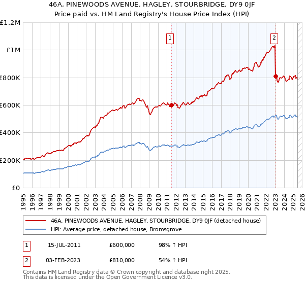 46A, PINEWOODS AVENUE, HAGLEY, STOURBRIDGE, DY9 0JF: Price paid vs HM Land Registry's House Price Index