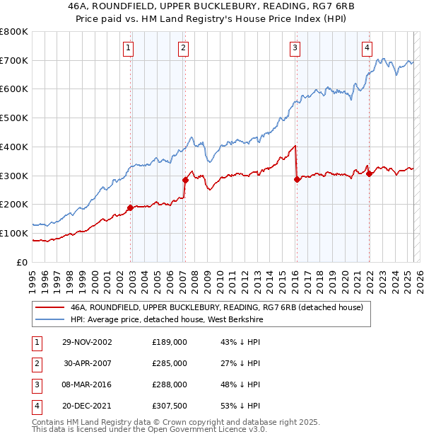 46A, ROUNDFIELD, UPPER BUCKLEBURY, READING, RG7 6RB: Price paid vs HM Land Registry's House Price Index