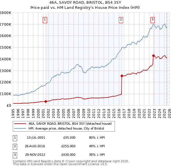 46A, SAVOY ROAD, BRISTOL, BS4 3SY: Price paid vs HM Land Registry's House Price Index