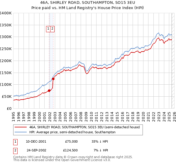 46A, SHIRLEY ROAD, SOUTHAMPTON, SO15 3EU: Price paid vs HM Land Registry's House Price Index