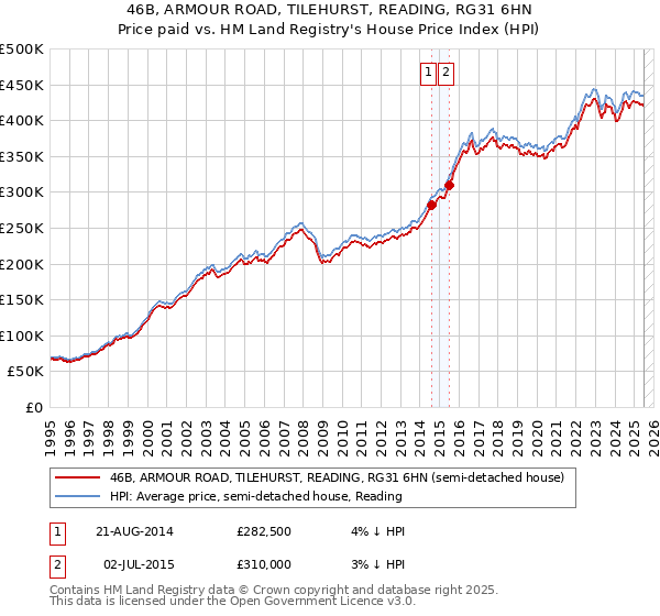 46B, ARMOUR ROAD, TILEHURST, READING, RG31 6HN: Price paid vs HM Land Registry's House Price Index