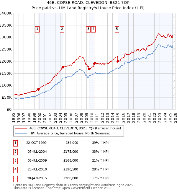 46B, COPSE ROAD, CLEVEDON, BS21 7QP: Price paid vs HM Land Registry's House Price Index