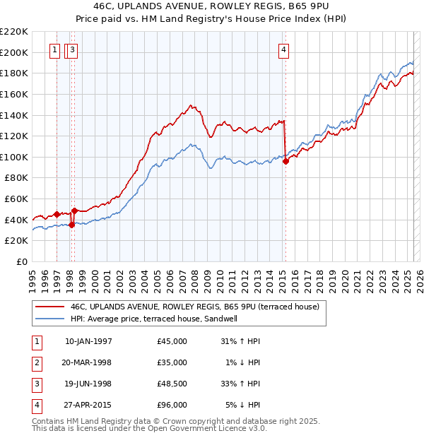 46C, UPLANDS AVENUE, ROWLEY REGIS, B65 9PU: Price paid vs HM Land Registry's House Price Index