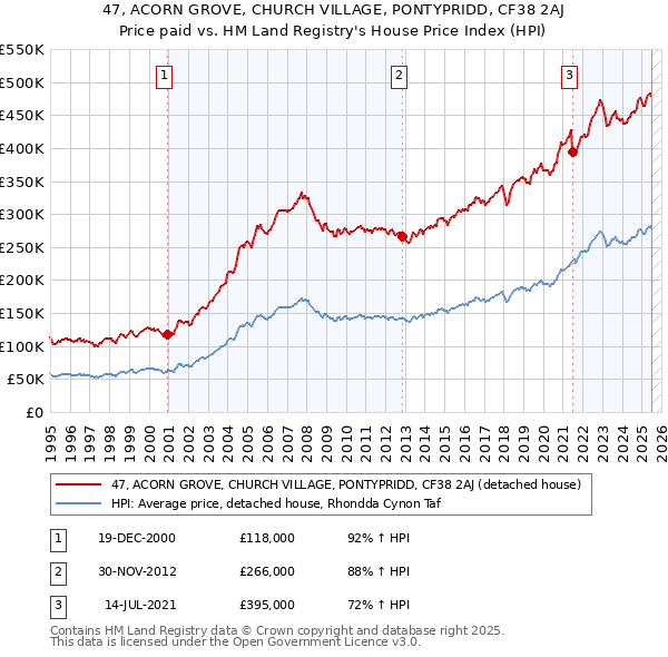 47, ACORN GROVE, CHURCH VILLAGE, PONTYPRIDD, CF38 2AJ: Price paid vs HM Land Registry's House Price Index