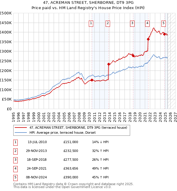 47, ACREMAN STREET, SHERBORNE, DT9 3PG: Price paid vs HM Land Registry's House Price Index