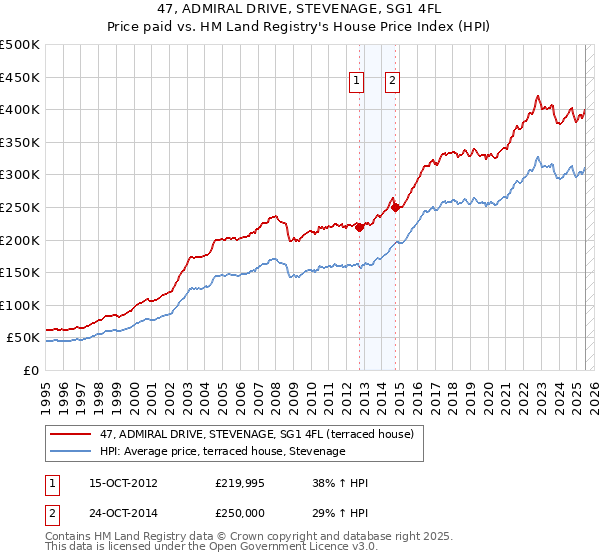 47, ADMIRAL DRIVE, STEVENAGE, SG1 4FL: Price paid vs HM Land Registry's House Price Index
