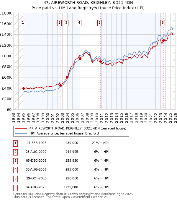 47, AIREWORTH ROAD, KEIGHLEY, BD21 4DN: Price paid vs HM Land Registry's House Price Index
