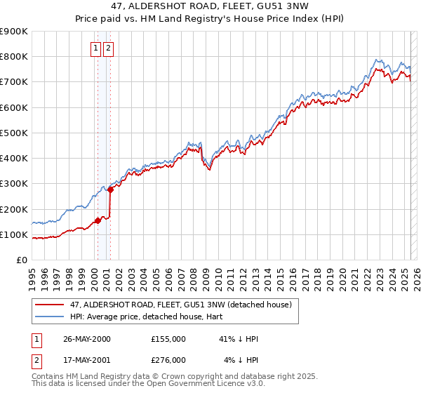 47, ALDERSHOT ROAD, FLEET, GU51 3NW: Price paid vs HM Land Registry's House Price Index
