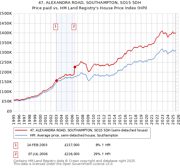 47, ALEXANDRA ROAD, SOUTHAMPTON, SO15 5DH: Price paid vs HM Land Registry's House Price Index