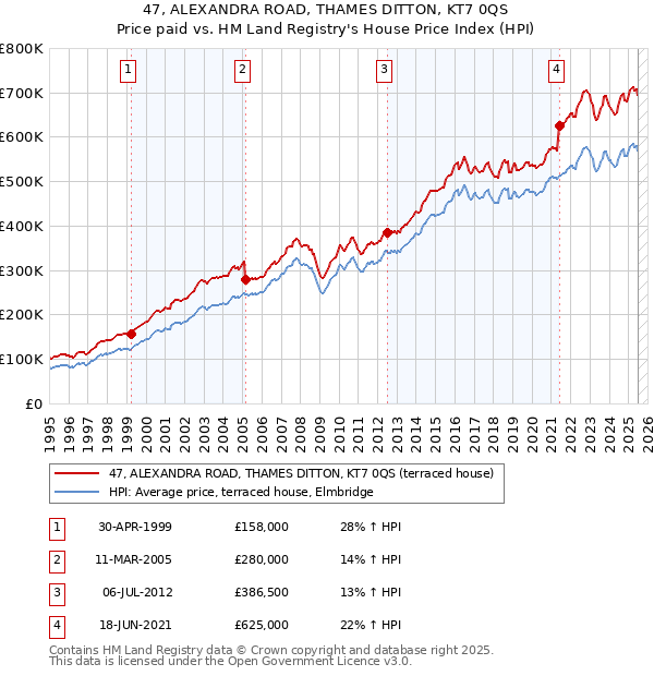 47, ALEXANDRA ROAD, THAMES DITTON, KT7 0QS: Price paid vs HM Land Registry's House Price Index