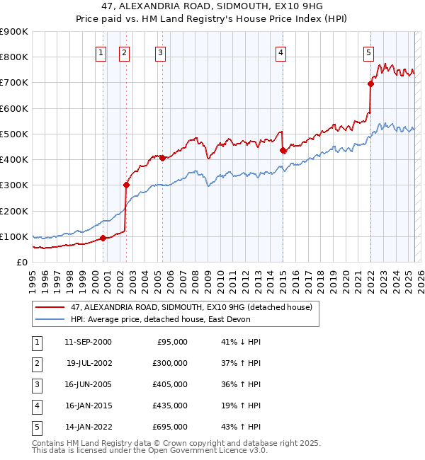 47, ALEXANDRIA ROAD, SIDMOUTH, EX10 9HG: Price paid vs HM Land Registry's House Price Index