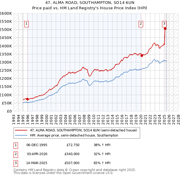 47, ALMA ROAD, SOUTHAMPTON, SO14 6UN: Price paid vs HM Land Registry's House Price Index