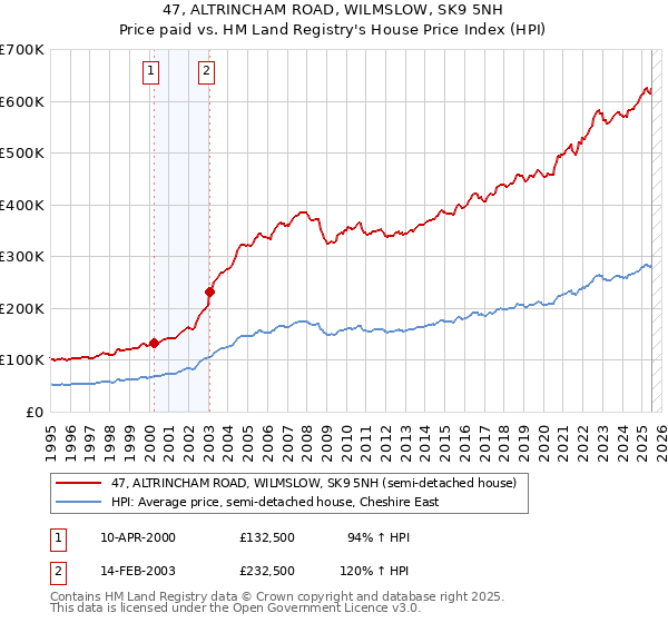 47, ALTRINCHAM ROAD, WILMSLOW, SK9 5NH: Price paid vs HM Land Registry's House Price Index