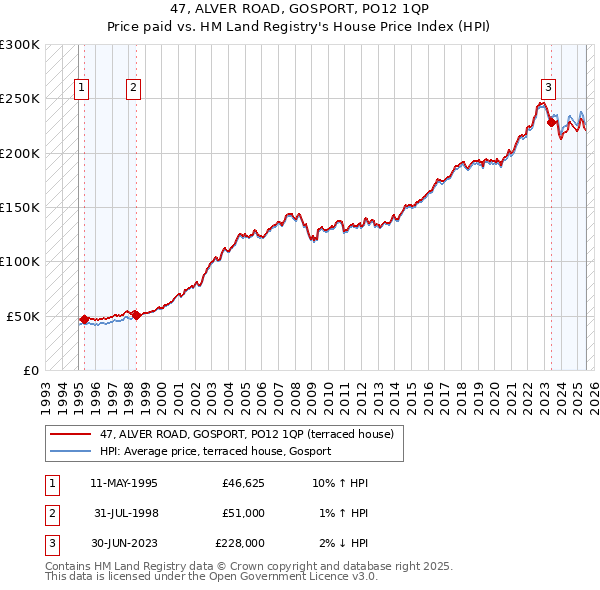 47, ALVER ROAD, GOSPORT, PO12 1QP: Price paid vs HM Land Registry's House Price Index
