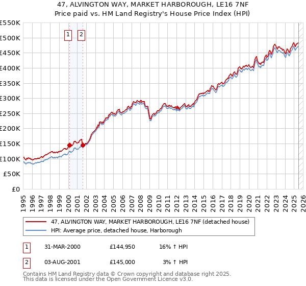 47, ALVINGTON WAY, MARKET HARBOROUGH, LE16 7NF: Price paid vs HM Land Registry's House Price Index