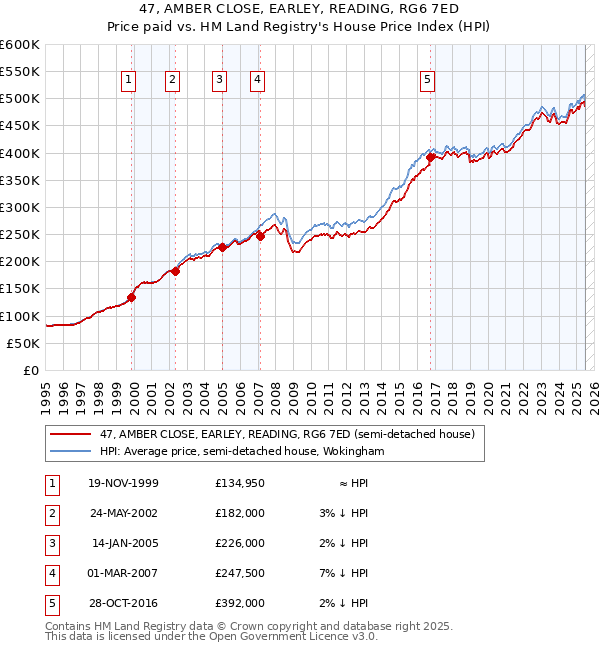 47, AMBER CLOSE, EARLEY, READING, RG6 7ED: Price paid vs HM Land Registry's House Price Index