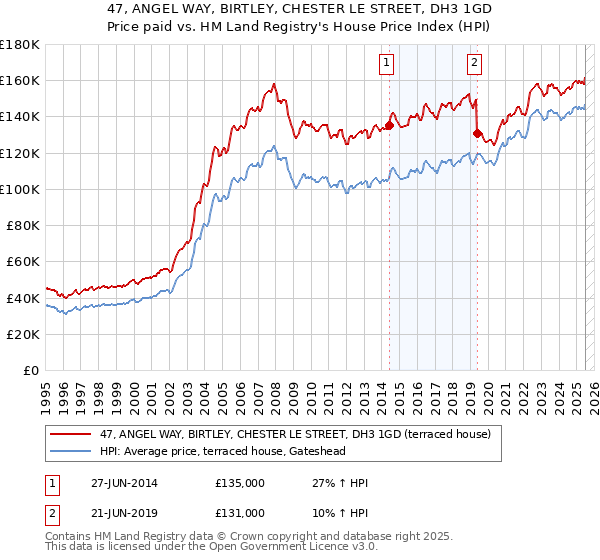 47, ANGEL WAY, BIRTLEY, CHESTER LE STREET, DH3 1GD: Price paid vs HM Land Registry's House Price Index