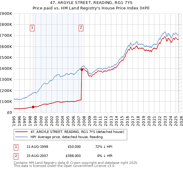 47, ARGYLE STREET, READING, RG1 7YS: Price paid vs HM Land Registry's House Price Index