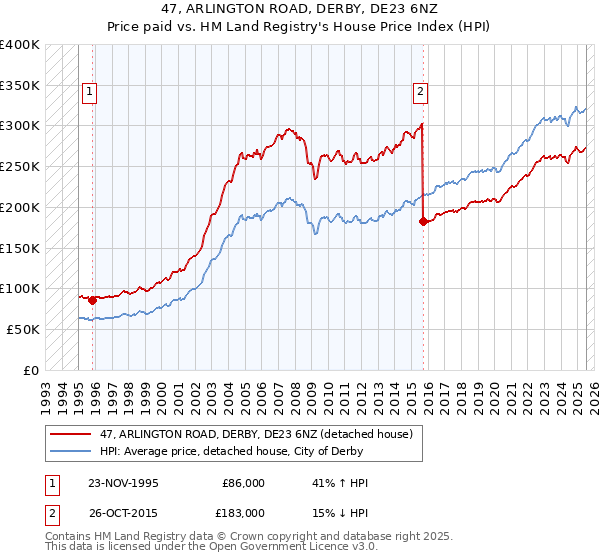 47, ARLINGTON ROAD, DERBY, DE23 6NZ: Price paid vs HM Land Registry's House Price Index