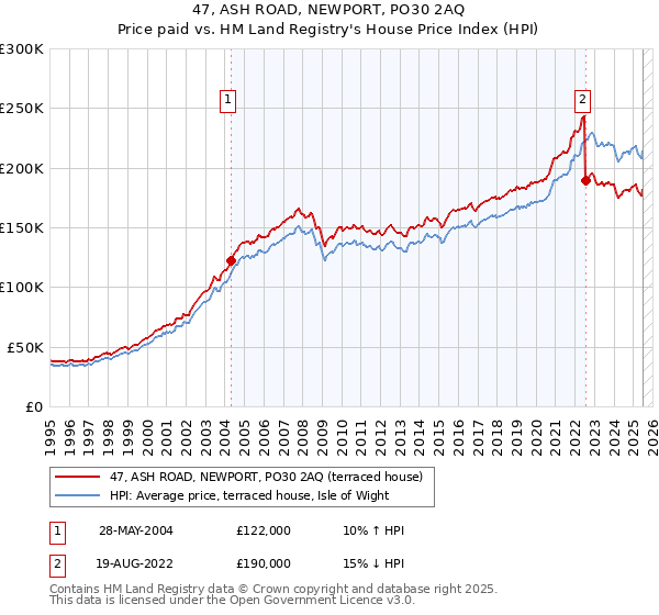 47, ASH ROAD, NEWPORT, PO30 2AQ: Price paid vs HM Land Registry's House Price Index