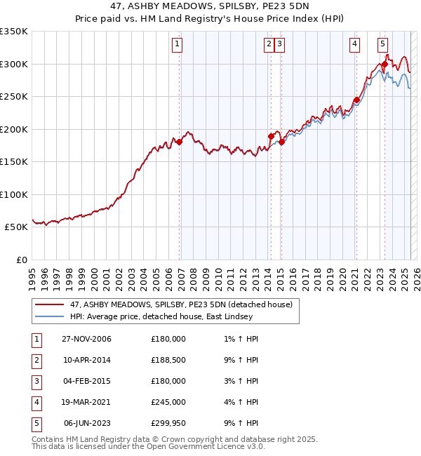 47, ASHBY MEADOWS, SPILSBY, PE23 5DN: Price paid vs HM Land Registry's House Price Index