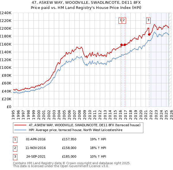 47, ASKEW WAY, WOODVILLE, SWADLINCOTE, DE11 8FX: Price paid vs HM Land Registry's House Price Index