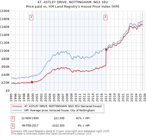 47, ASTLEY DRIVE, NOTTINGHAM, NG3 3EU: Price paid vs HM Land Registry's House Price Index