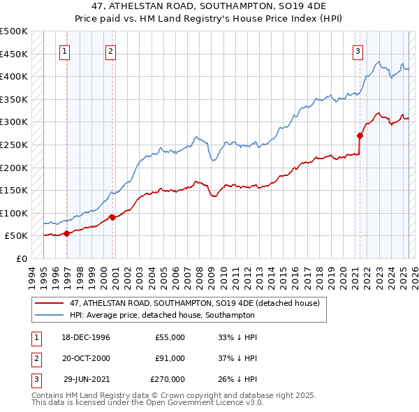 47, ATHELSTAN ROAD, SOUTHAMPTON, SO19 4DE: Price paid vs HM Land Registry's House Price Index