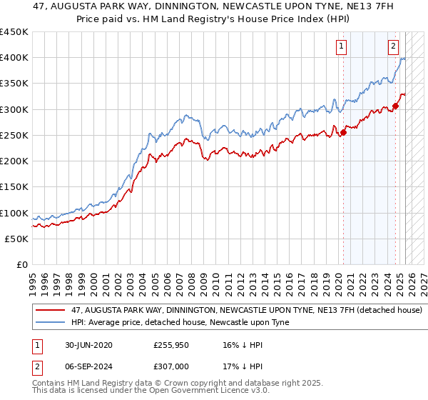 47, AUGUSTA PARK WAY, DINNINGTON, NEWCASTLE UPON TYNE, NE13 7FH: Price paid vs HM Land Registry's House Price Index