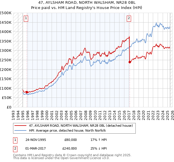 47, AYLSHAM ROAD, NORTH WALSHAM, NR28 0BL: Price paid vs HM Land Registry's House Price Index